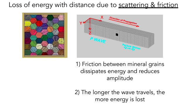 <p>Loss of energy with distance due to scattering and friction. Friction between mineral grains dissipate energy and reduce amplitude. The longer wave travels the more energy is lost.</p>