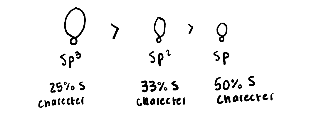 <p>Least sp3 most is sp </p>