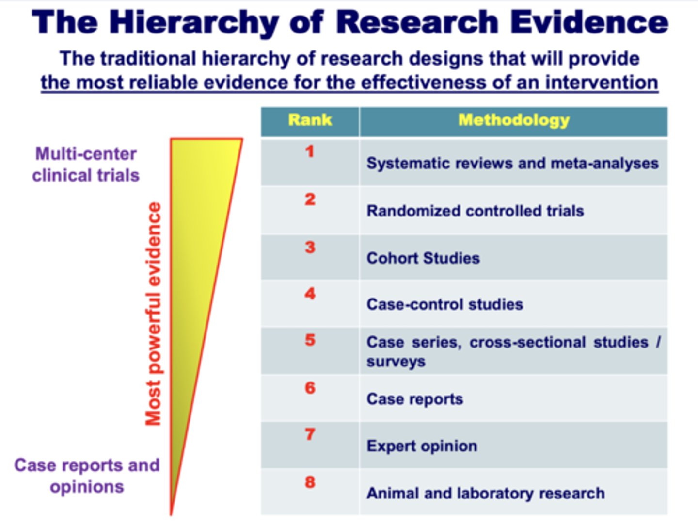 <p>The traditional hierarchy of research designs that will provide <span style="text-decoration:underline">the most reliable evidence for the effectiveness of an intervention</span></p><p></p><p>Least powerful evidence: Case reports and opinions</p><p>Most powerful evidence: Multi-center clinical trials</p>