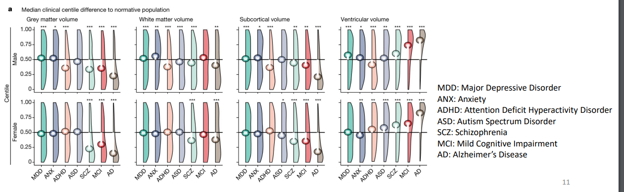 <p>Bethlehem et al., 2022 • Based on more than 220,000 anatomical MRI scans. • Grey matter volume peaks in childhood(5.9 years), white matter volume in adulthood (28.7 years).</p><p>Different clinical diagnoses associated with differences in grey and white matter volume.</p>
