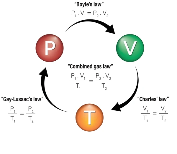 <p>The combined gas law describes the relationship between the pressure, volume, and temperature of a fixed amount of gas, combining all three gas laws </p>