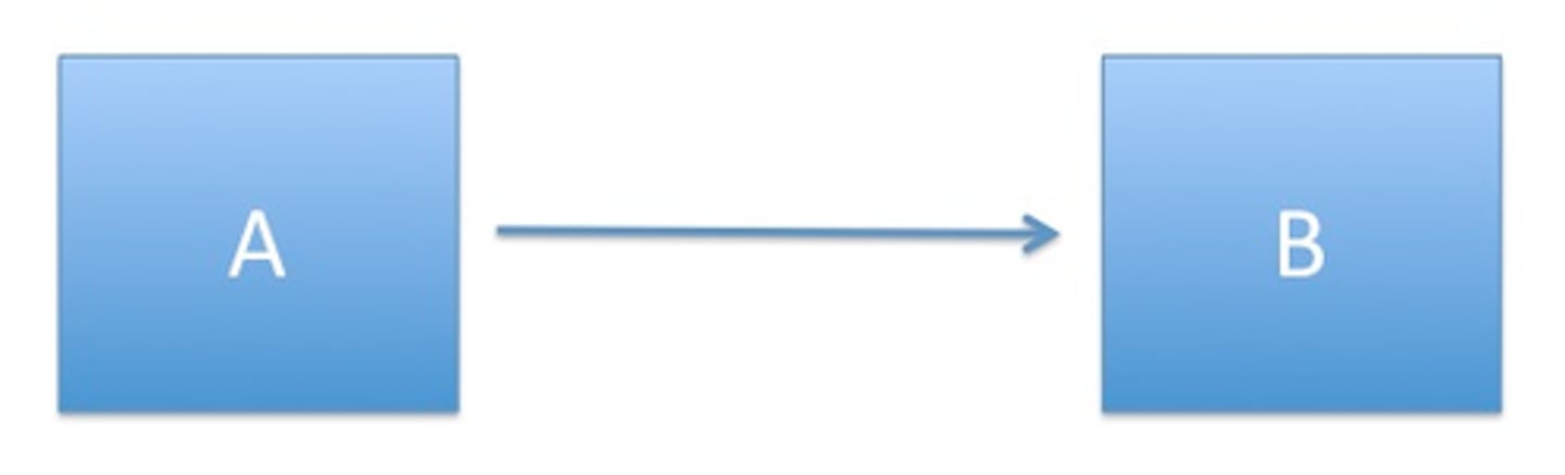 <p>dẫn đến (/liːd/) It leads to a result.</p>