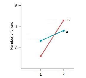<p><span style="font-family: Moja Pisava">Describe the </span><em><span style="font-family: Moja Pisava">effect of inversion</span></em><span style="font-family: Moja Pisava"> on the recognition of </span><em><span style="font-family: Moja Pisava">houses</span></em><span style="font-family: Moja Pisava"> and </span><em><span style="font-family: Moja Pisava">faces</span></em><span style="font-family: Moja Pisava"> based on the presented figure. Label the graphs and the x</span><span style="font-family: Cambria">-</span><span style="font-family: Moja Pisava">axis accordingly.</span></p>