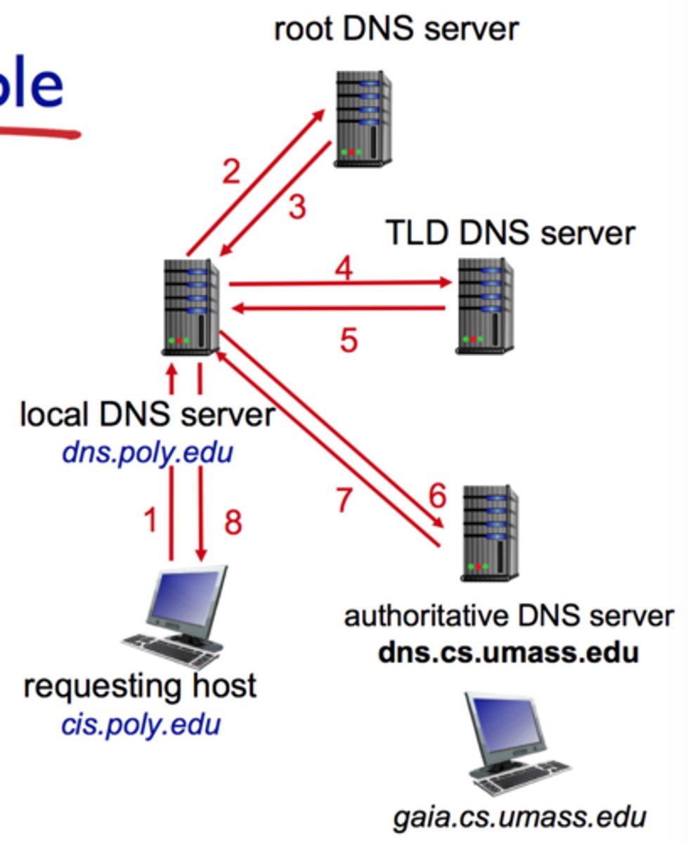 <p>The DNS resolver directly queries each name server in the hierarchy, starting from the root server, and each server refers the resolver to the next level</p>
