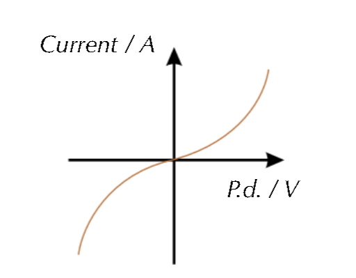 <p>Explain the I-V graph for a thermistor</p>