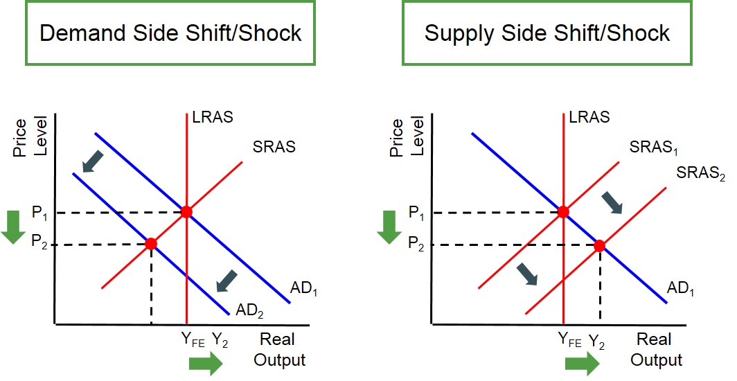 <p>deflationary Gap - Diagram</p>