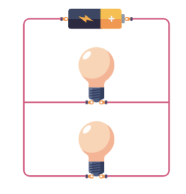 <ul><li><p><span style="font-family: Proxima Nova, sans-serif">There is more than one pathway electrons can take</span></p></li><li><p><span style="font-family: Proxima Nova, sans-serif"><strong>Only part of the current flows through any branch&nbsp;</strong></span></p></li><li><p><span style="font-family: Proxima Nova, sans-serif">As you add more bulbs to the circuit, it does not affect the current flow. So the bulbs do not decrease in brightness&nbsp;</span></p></li></ul><p></p>