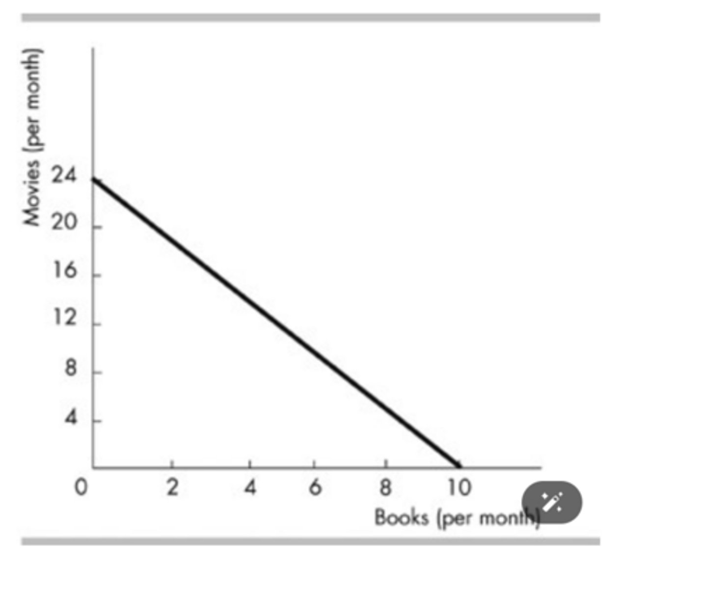 <p>$24 per book.</p>