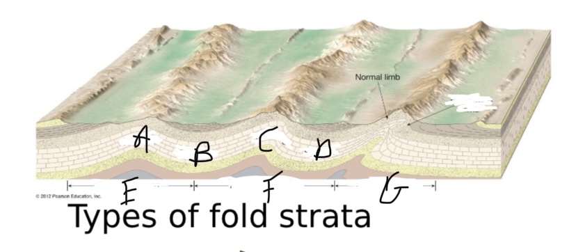 What type of fault is A?