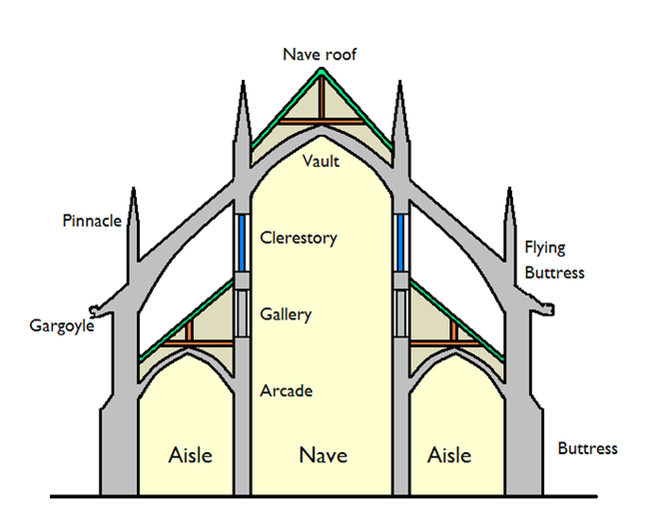 <p>upper area above colloms</p>