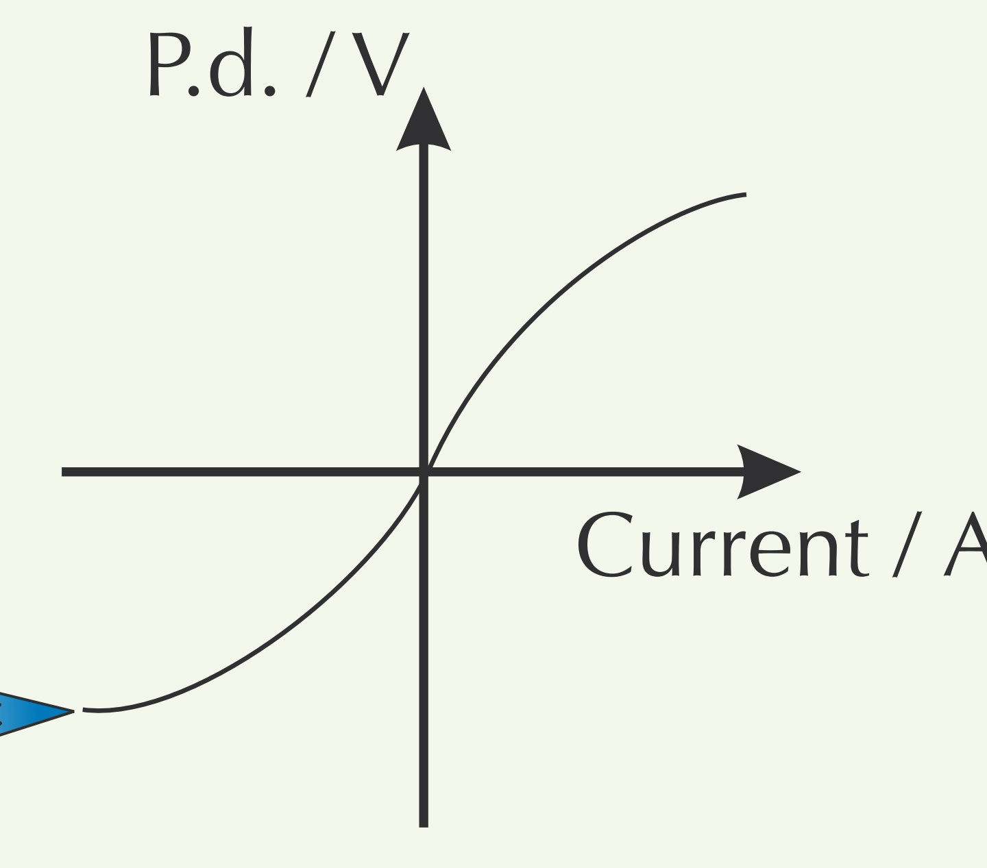 What component is this V/I graph for?
