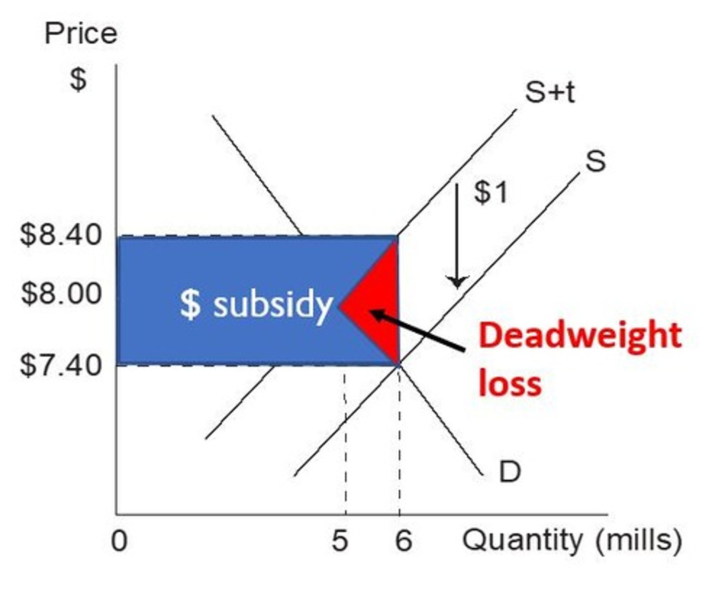 <p>Lowers production costs or prices for consumers, increasing equilibrium quantity and can improve economic welfare.</p>