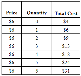 Suppose that a firm in a competitive market faces the following prices and costs. In order to maximize profits, the firm should stop producing after it makes the