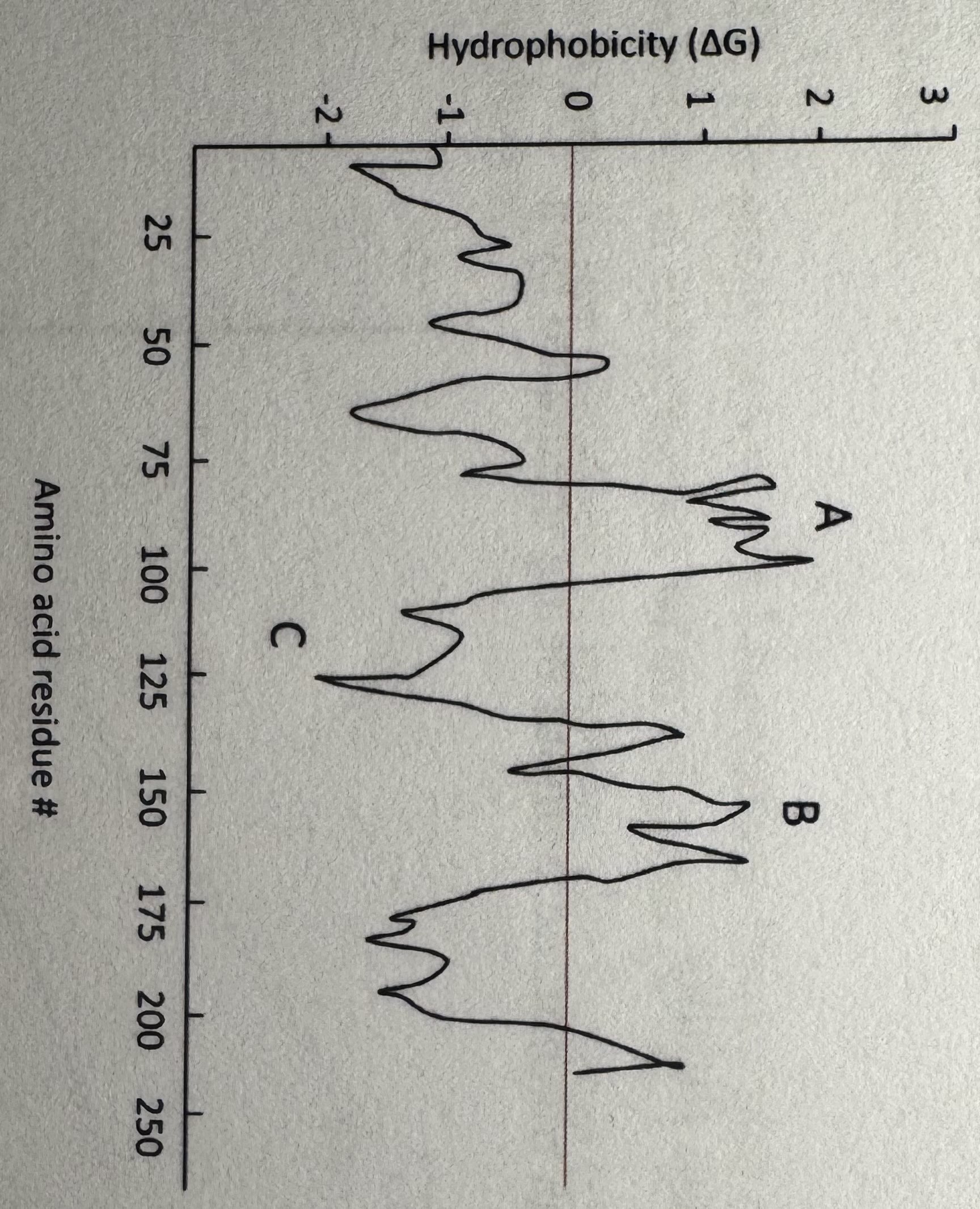 <p>Below is a hydropathy plot for an integral membrane protein. Which of the region(s) on the graph have the greatest likelihood of representing a transmembrane domain(s)?</p><p>a. A only</p><p>b. B only</p><p>c. C only</p><p>d. A and B</p><p>e. A, B, and C</p>