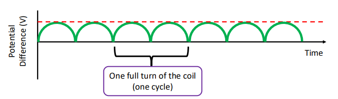 <p><strong><u>Direct Current from a Dynamo:</u></strong></p><p>The induced potential difference does not reverse its __________, but goes from zero to maximum _______ in each cycle. It never reverses _______ unlike AC.</p>