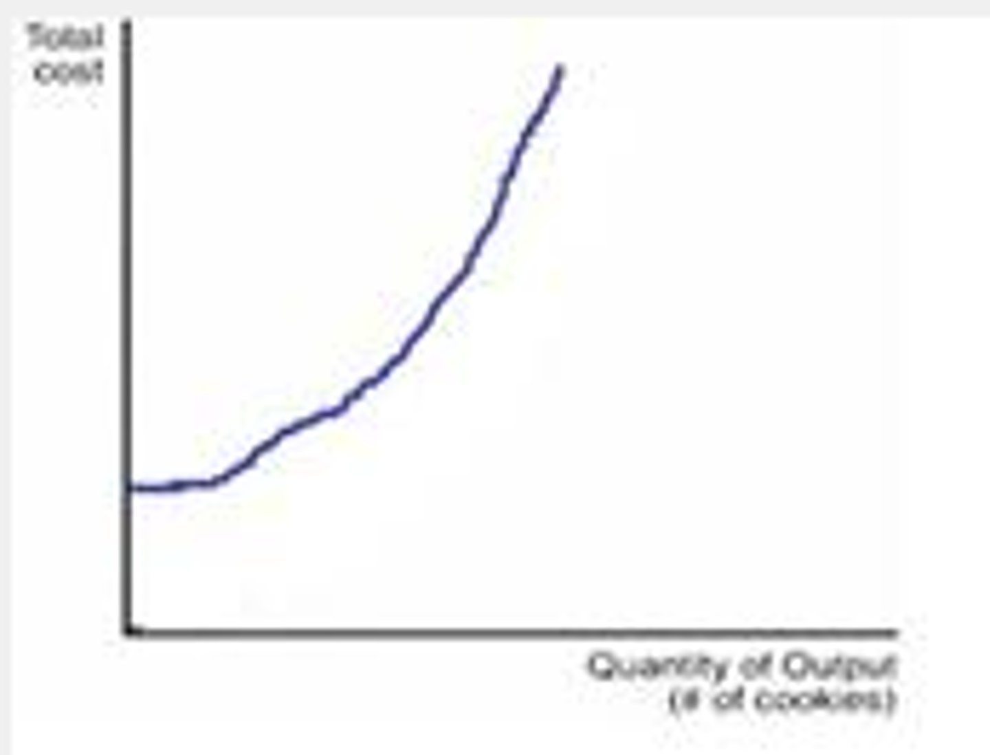 <p>as the point where the total cost curve touches the vertical axis</p>