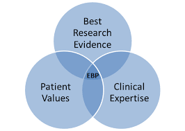 <ul><li><p>best research evidence </p></li><li><p>patient values and preferences</p></li><li><p>clincial expertise </p></li></ul><p></p>