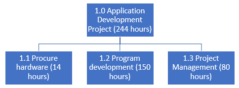 <p><span>Amy is a new PM building her first WBS which looks like this</span></p><p><span>:</span><span><span>Does this WBS appear to be correct? If not, what is wrong with it?</span></span></p><p>Each correct answer represents a complete solution. Choose two.</p>