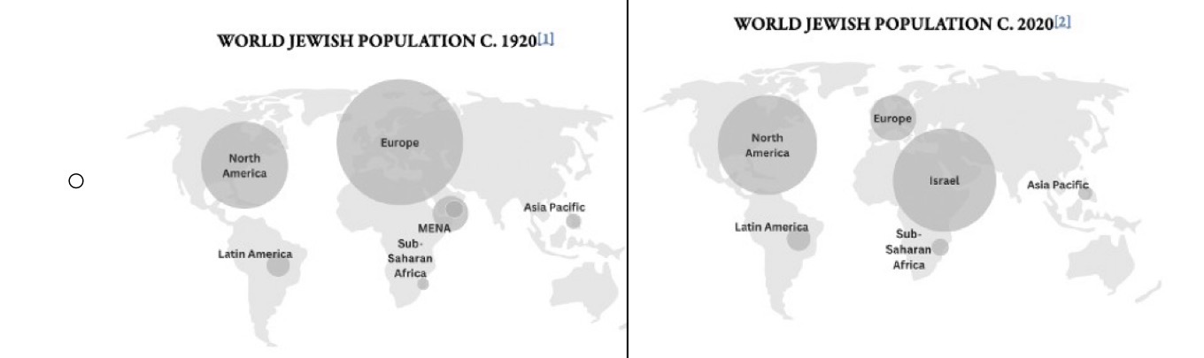 <ul><li><p><span>Population shifts Europe/US to Israel/US</span></p></li><li><p><span>1920: 80% of Jews lived in Europe (Russia) and North America&nbsp;</span></p></li></ul><ul><li><p><span>2020: most of Jews live in Israel or North America</span></p></li><li><p><span>&nbsp;—> shift in population has shifted meaning and use of antisemitism</span></p></li></ul><p></p>