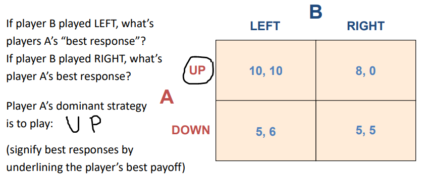 <p>a strategy is dominant if it provides a player with the highest payoffs regardless of a opponents strategy </p><p>can have dominant strategy equilibrium if both players dominant strategy (highest payoff) is at same point (here would be up left)</p>