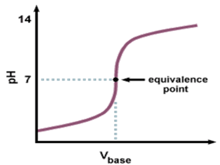 <p>the point in a titration where the number of moles of hydrogen ions equals the number of moles of hydroxide ions (middle of vertical drop)</p>