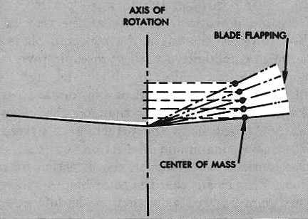 <p>a characteristic where, when rotor blades flap upward or downward, their center of mass moves, <strong><u>possibly causing vibration</u></strong>. This does not effect fully 2 bladed rotor systems as much as fully articulated rotor systems, and is typically compensated for by blade bending or dampeners.</p>