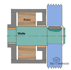 <p></p><p><strong>Wellen</strong>&nbsp;sind rotierende Bauteile,&nbsp;<strong>die ein Moment übertragen</strong>.</p>