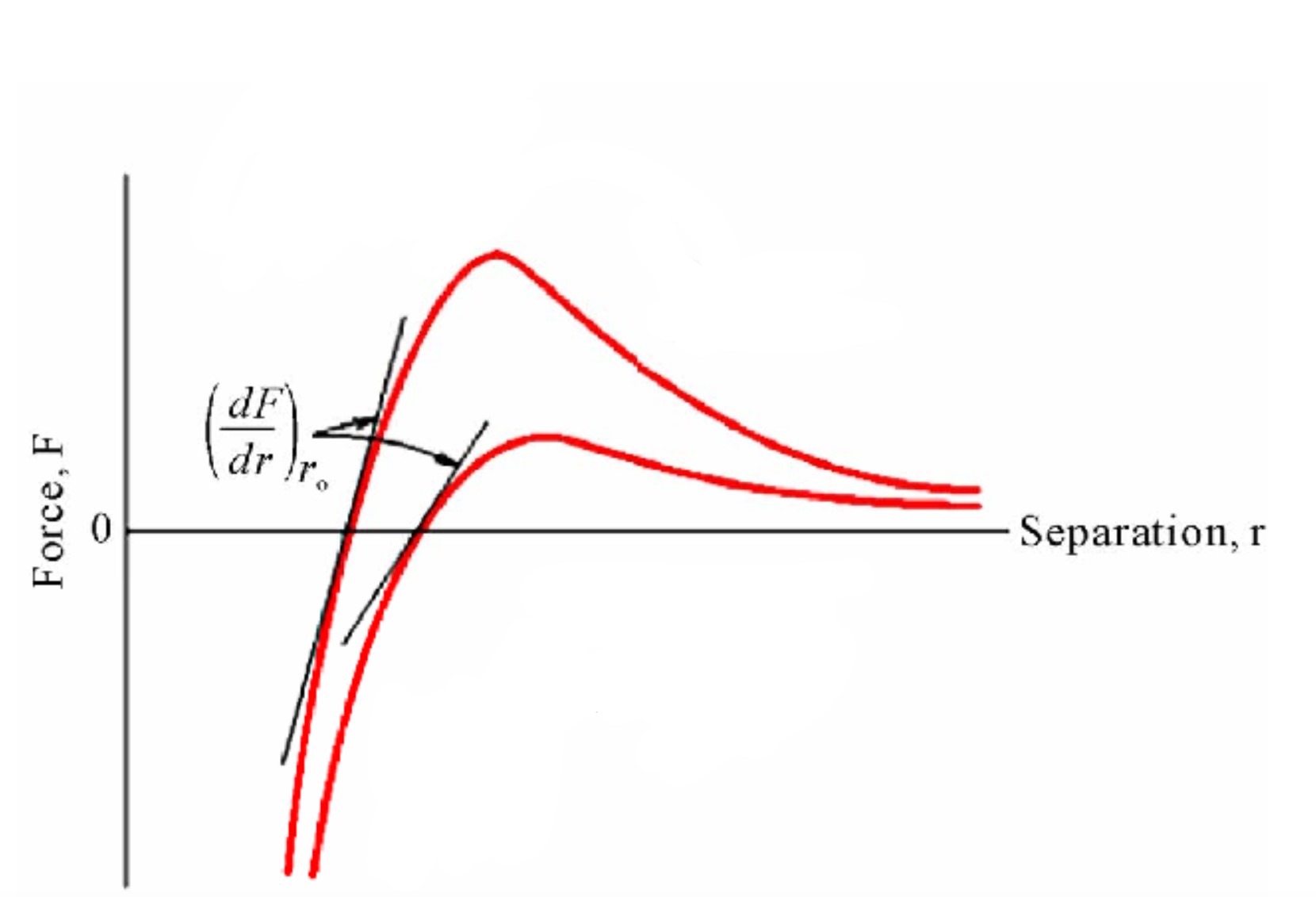 Which has a higher bond strength and modulus of elasticity