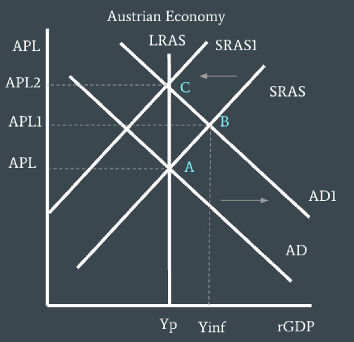 <p>Why can't output gaps (recessionary/inflationary) not persist in the long run? - in the monetarist/new classical view</p>