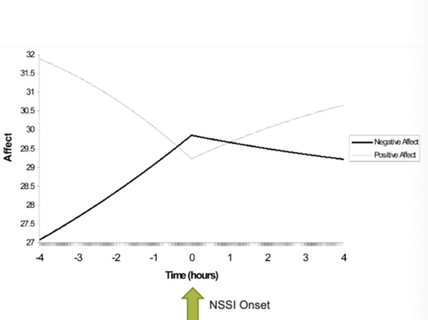 <p>131 females with bulimia, 19 with NSSI and 122 without NSSI. collected EMA over 2-week period. reported engagement in NSSI as well as positive and negative affect</p>