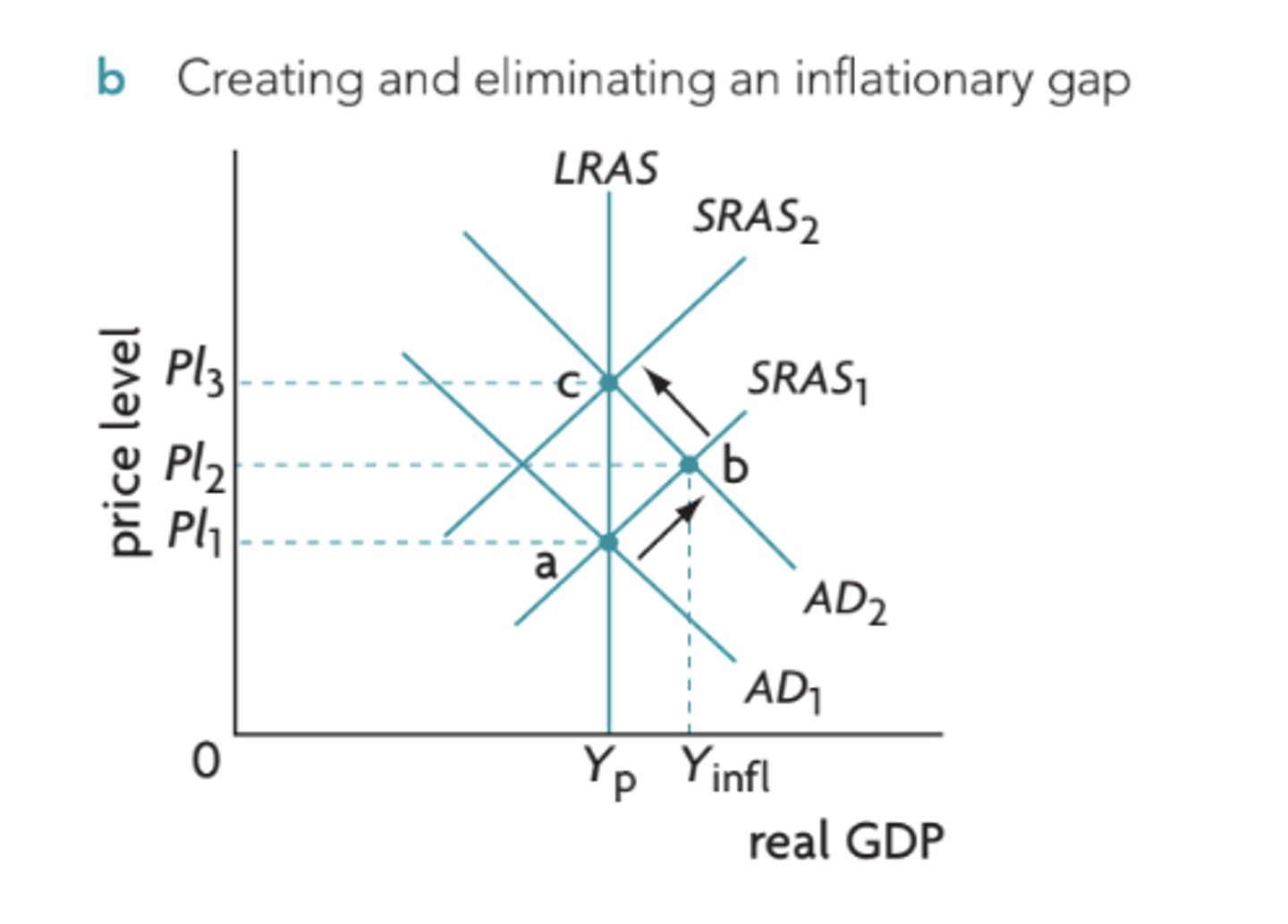 <p>Why would an inflationary gap not persist in the long run (monetarist view)?</p>