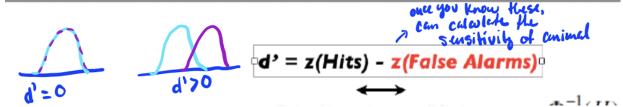 <p>d prime, sensitivity (distance between the two means)</p><p>d’ = z(Hits) - z(false alarms)</p>