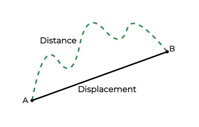 <p>The distance traveled from a specific starting point in a specific direction (the most direct route)</p>