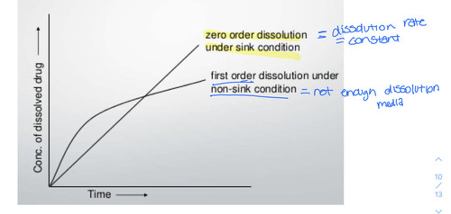 <p>solution in receptor is constantly replaces so that drug concentration does not build up</p><p>= ensures steady state</p><p>= replicates stomach environment</p>