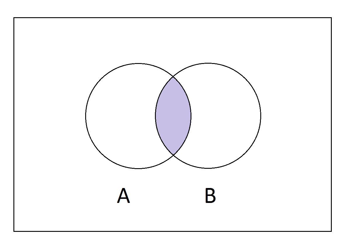 <p>A ∩ B (croestoriad)</p>