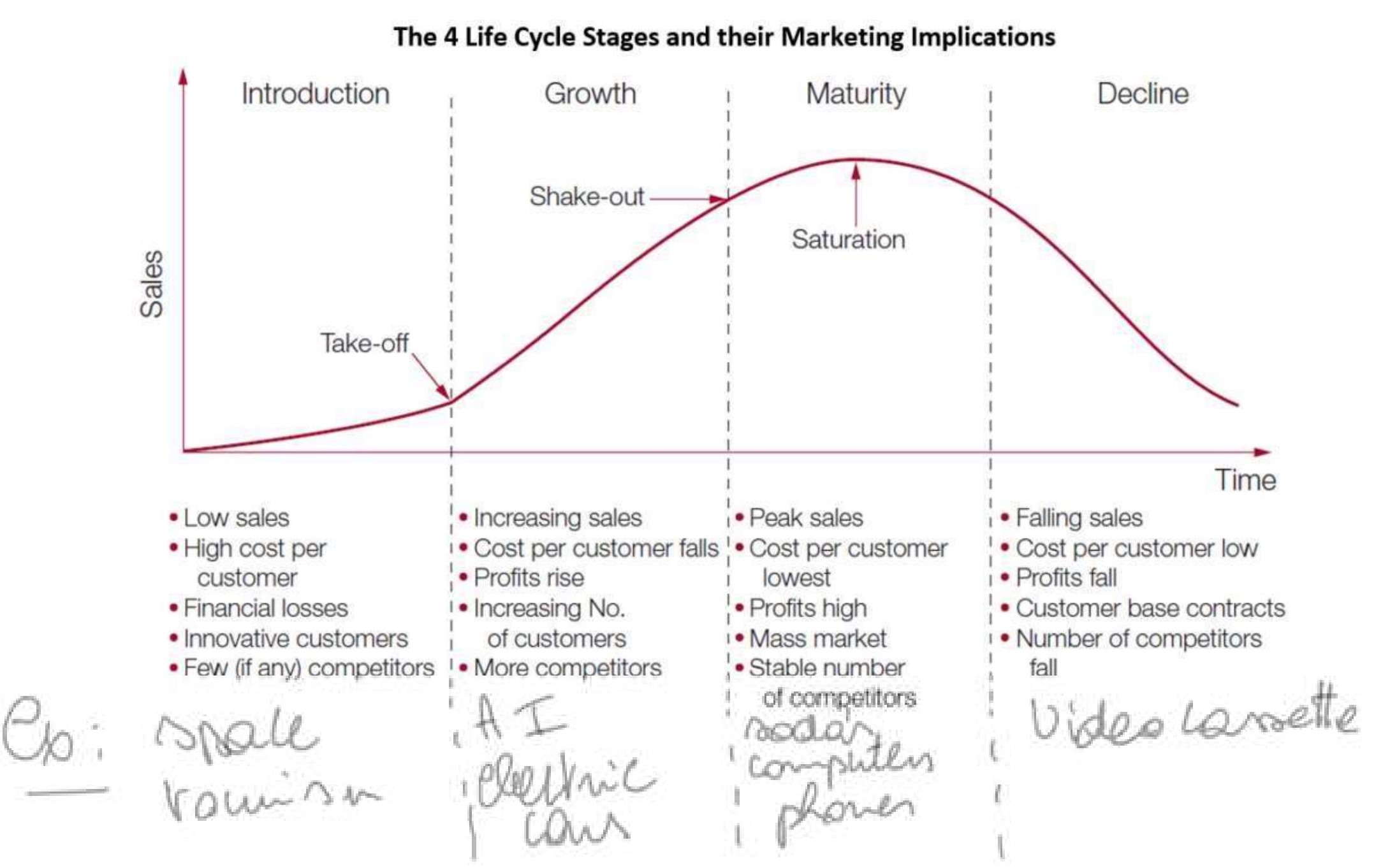 <ul><li><p>introduction</p></li><li><p>growth</p></li><li><p>maturity</p></li><li><p>decline</p></li></ul>