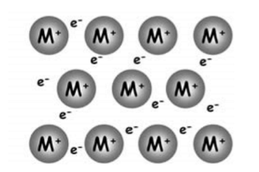 <p>electrostatic forces of attraction between metal ions and a sea of delocalised electrons</p>