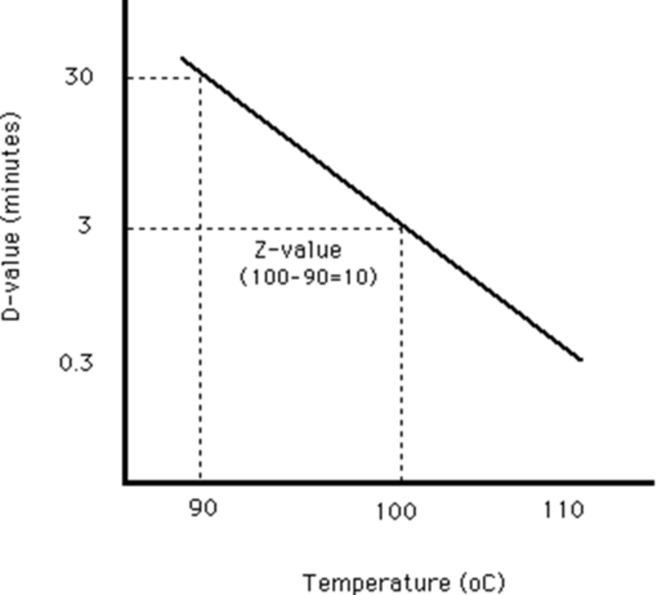 <p>The temperature change that is required to change the D value by a factor of 10.</p><p>So from 1D100 to 1D90 (time taken to kill 90% of the original population at 100 degrees C which would take 3 minutes to 90 degrees C which would take 10 minutes).</p><p>(The temperature is the factor you alter because number after D is the temp).</p>