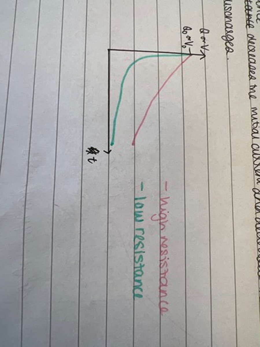 <p>- decreases the initial current</p><p>- decreases the rate at which the capacitor discharges.</p>
