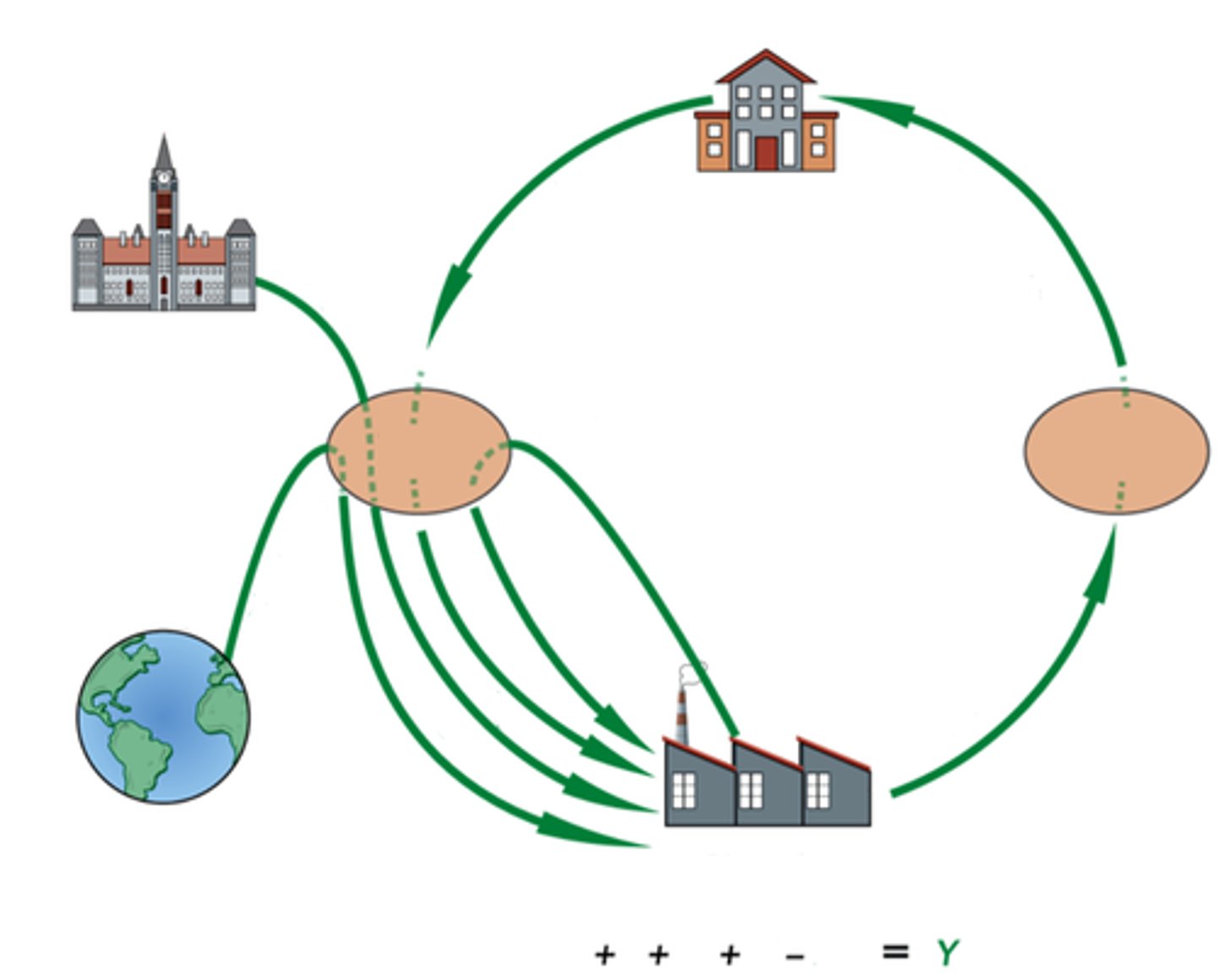 <p>a simplified representation of the macroeconomy</p><p>a visual model that shows connections between different sectors of our economic system</p>