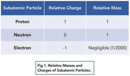 <ul><li><p>Proton 1 and +ve</p></li><li><p>Neutron 1/2000 and NA</p></li><li><p>Electron 1 and -ve</p></li></ul><p></p>