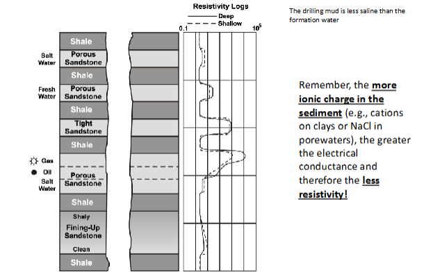<ul><li><p>Measures resistance of flow of electric current</p></li><li><p>Is function of permeability, porosity and pore salinity in rock</p></li><li><p>Frequently used to identify lithology that varies based on permeability</p></li><li><p>High Resistivity= little porewater</p></li><li><p>Low resistivity= more porewater</p></li></ul><p></p>