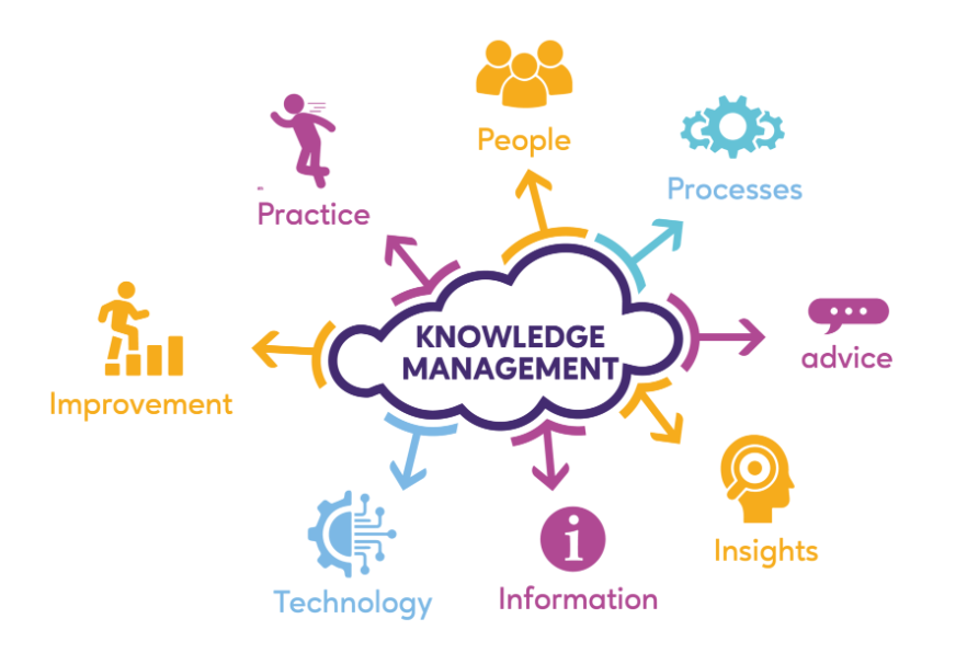 <p><span style="line-height: 19.7625px;"><em><span>Knowledge Management (KM)</span></em><span>&nbsp;</span></span></p>