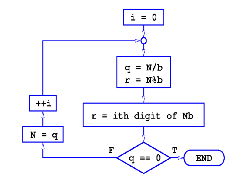 <p>Convert from the first base to base ten, then the base ten to the desired second base.</p>