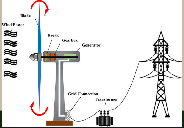<p>It uses windmills to create energy. When wind blows all around us, wind turbines capture the wind’s energy and converts it into electricity. Wind flows on the wind blades causing it to turn, these blades are connected to a drive shaft that turns an electric generator.</p>