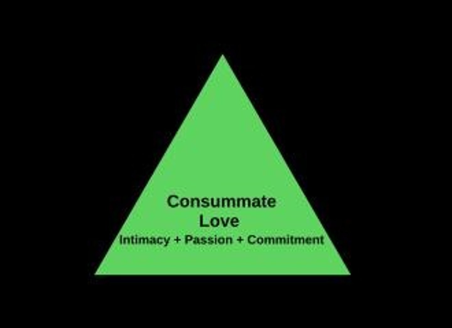 <p>Robert Sternberg's theory proposing that love has 3 components.</p>