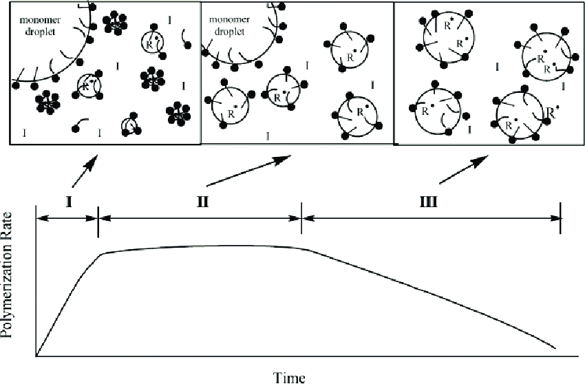 <p>DP = vp/vi = (kp*[N/2]) / (ki*[R*])</p>