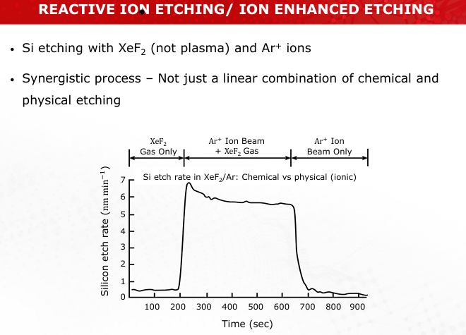 <p>Ions enhance chemical reactions by breaking bonds, while free radicals drive etching. Together, they improve anisotropy and selectivity. (Slide 31)</p>