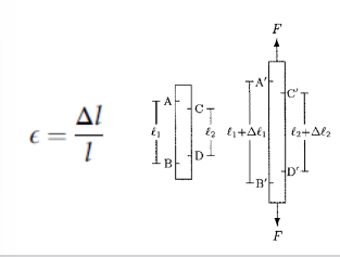 - Change in length of dimension parallel to force
- units: none
- pos value (+) = tension
- neg value (-) = compression
ε = ΔL/L