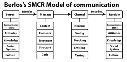 <p>Berlo’s Model of Communication</p>